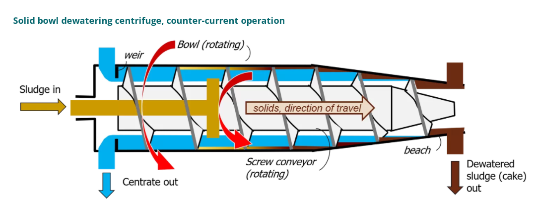 Dewatering centrifuge