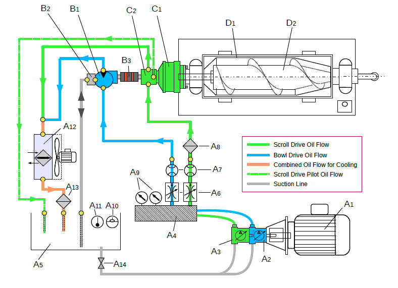 Full Hydraulic Drive Decanter Centrifuge